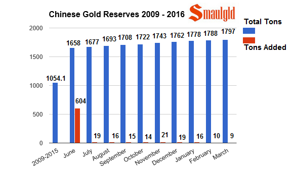 chinese-gold-reserves-2009-2016-march-v-2.png