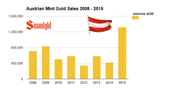 austrian-mint-gold-sales-with-flag-2008-2015.png