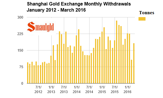 SGE-gold-withdrawals-2016-march 516,6 Tonnen.png