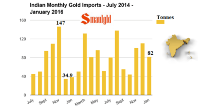 indian-monthly-gold-imports-july-2014-to-January-2016.png