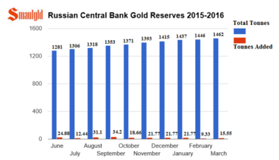 Russian-Central-bank march 2016.png