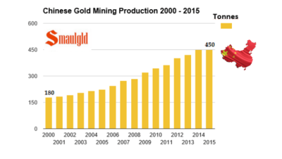 chinese-gold-mining-production-2000-2015.png