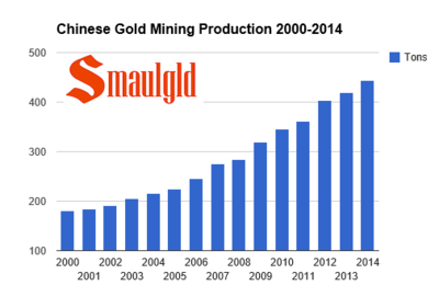 chinese-gold-mining-production-2000-2014-for-post.png