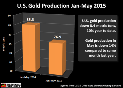 U_S_-Gold-Production-Jan-May-2015.png