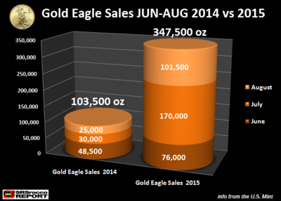 Gold-Eagle-Sales-JUN-AUG-2014-vs-2015.png
