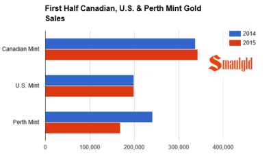 first-half-canadian-perth-and-us-mint-gold-sales-14-15.png
