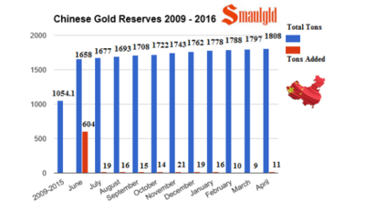 Chinese-gold-reserves-from-2009-through-April-2016.png