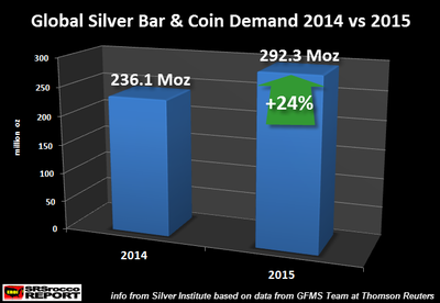 Global-Silver-Bar-Coin-Demand-2014-vs-2015.png