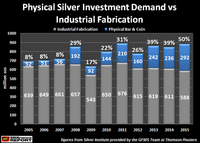 Physical-Silver-Investment-Demand-vs-Industrial-Fabrication.png