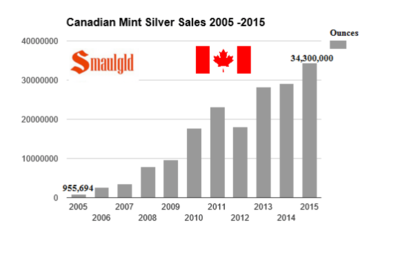 canadian-mint-silver-sales-2005-2015-smaulgld.png