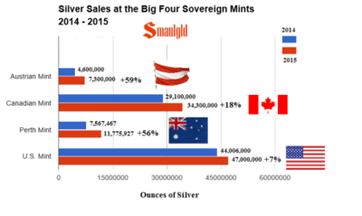 silver-sales-at-the-big-four-sovereign-mints-2014-2015.png