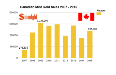 Canadian Gold Sales.png
