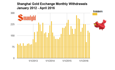Shanghai-gold-exchange-monthly-withdrawals-april-2016.png