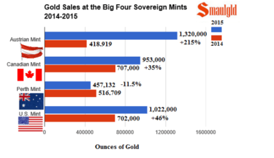 Gold-sales-at-the-big-4-2014-2015.png