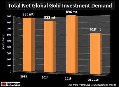 Total-Net-Global-Gold-Investment-Demand.png