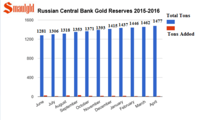 Russian-Central-bank-gold-reserves-June-2015-April-2016.png