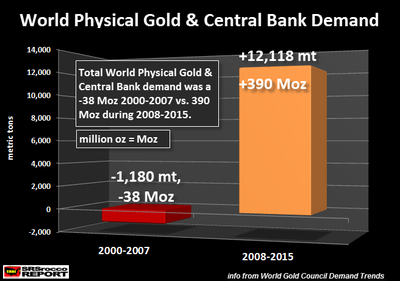 World-Physical-Gold-Central-Bank-Demand.png
