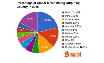 Percentage-of-global-silver-mining-output-by-country-2015-smaulgld.png