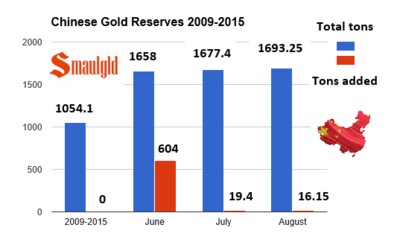 Chinese-gold-reserve-2009-2015-with-flag.png