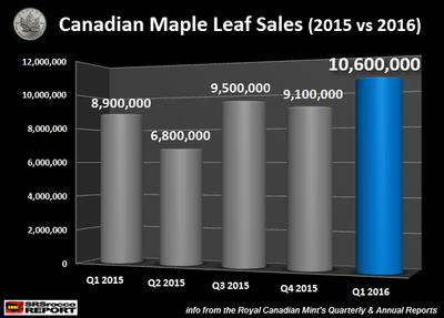 Canadian-Maple-Leaf-Sales-2015-vs-2016-Q1.png