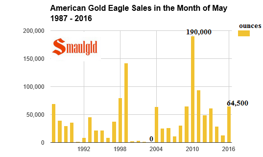 american-gold-eagle-may-sales-1987-2016.png