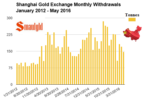 Shanghai-gold-exchange-monthly-withdrawals-jan-2012-may-2016.png