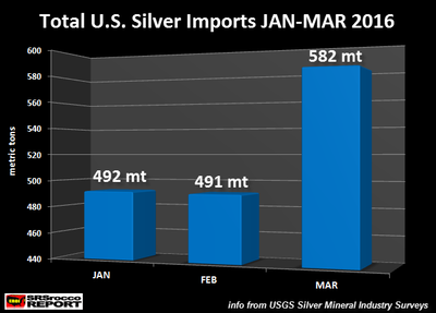 Total-U_S_-Silver-Imports-JAN-MAR-2016 582 Tonnen.png