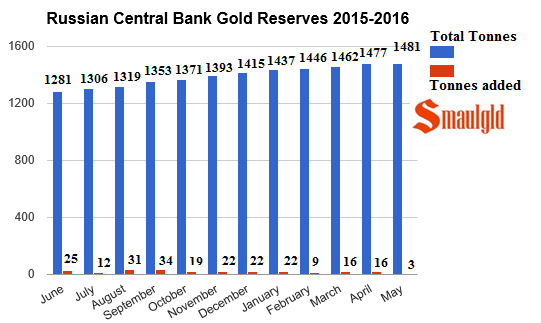 russian-central-bank-gold-reserves-2015-2016-may.png