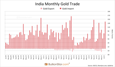 India-Gold-trade-8-2015-2-651x382.png