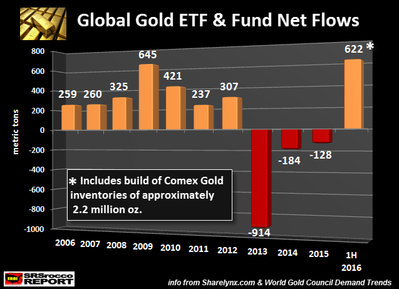 Global-Gold-ETF-Fund-Net-Flows.png