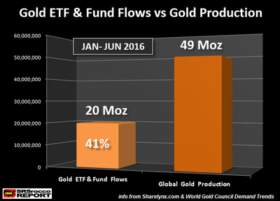 Gold-ETF-Fund-Flows-vs-Gold-Production-1H-2016.png