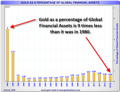 Gold-As-Percentage-Of-Global-Financial-Assets.png