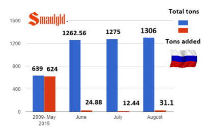 Russian-gold-reserves-august-third-try.png