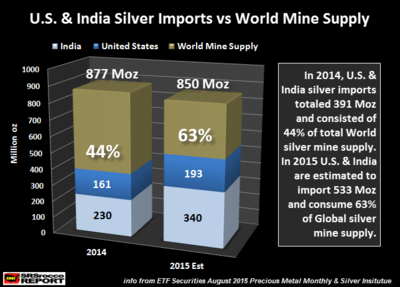 U_S_-India-Silver-Imports-vs-World-Mine-Supply.png