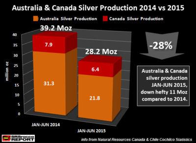 Australia-Canada-Silver-Production-2014-v-2015.png