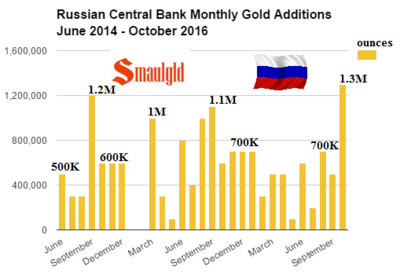 Russian-Central-Bank-monthly-gold-additions-June-2014-Oct-2016.png