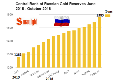 central-bank-of-Russia-gold-reserves-June-2015-October-2016.png