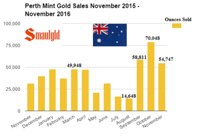 Perth-Mint-Gold-sales-November-November-2015-2016.png