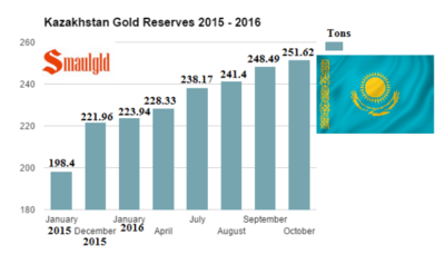Kazakhstan-gold-reserves-2015-2016-through-October.png